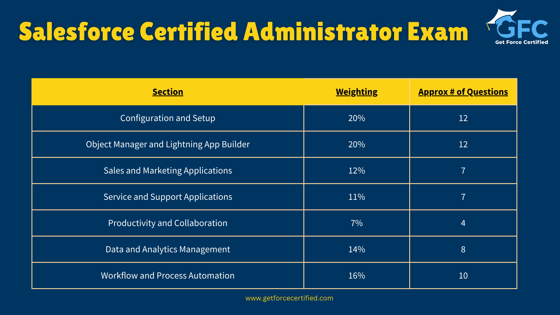 Salesforce Certified Administrator Exam Guide - Section by Section